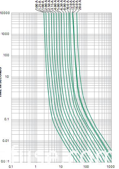 Hbc Tube Fuse Time-Lag 6.3 X 30 mm